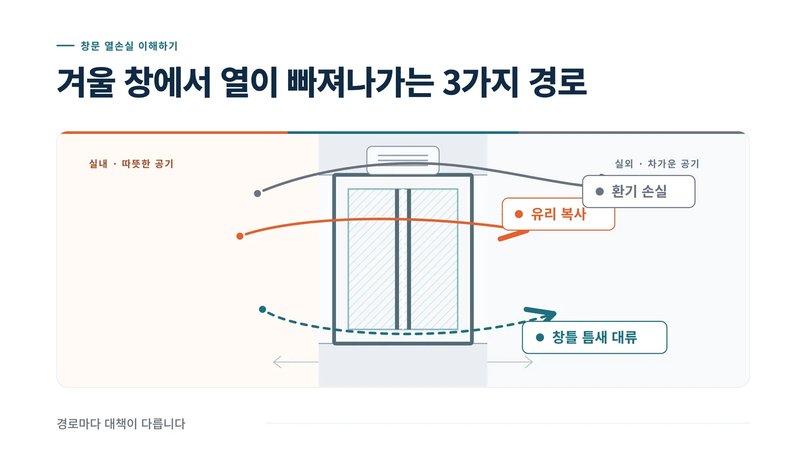 겨울 창에서 열이 빠져나가는 세 가지 경로 인포그래픽